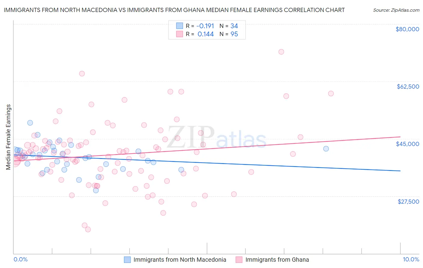 Immigrants from North Macedonia vs Immigrants from Ghana Median Female Earnings