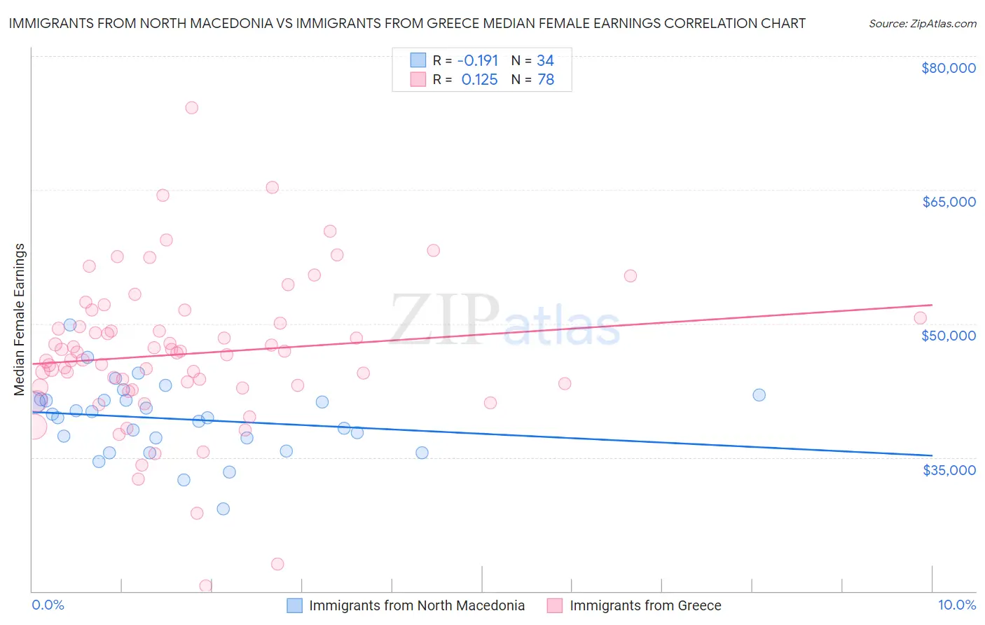 Immigrants from North Macedonia vs Immigrants from Greece Median Female Earnings