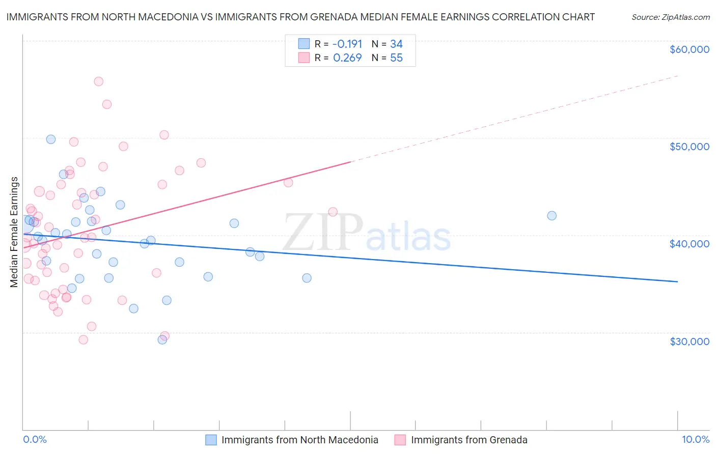 Immigrants from North Macedonia vs Immigrants from Grenada Median Female Earnings