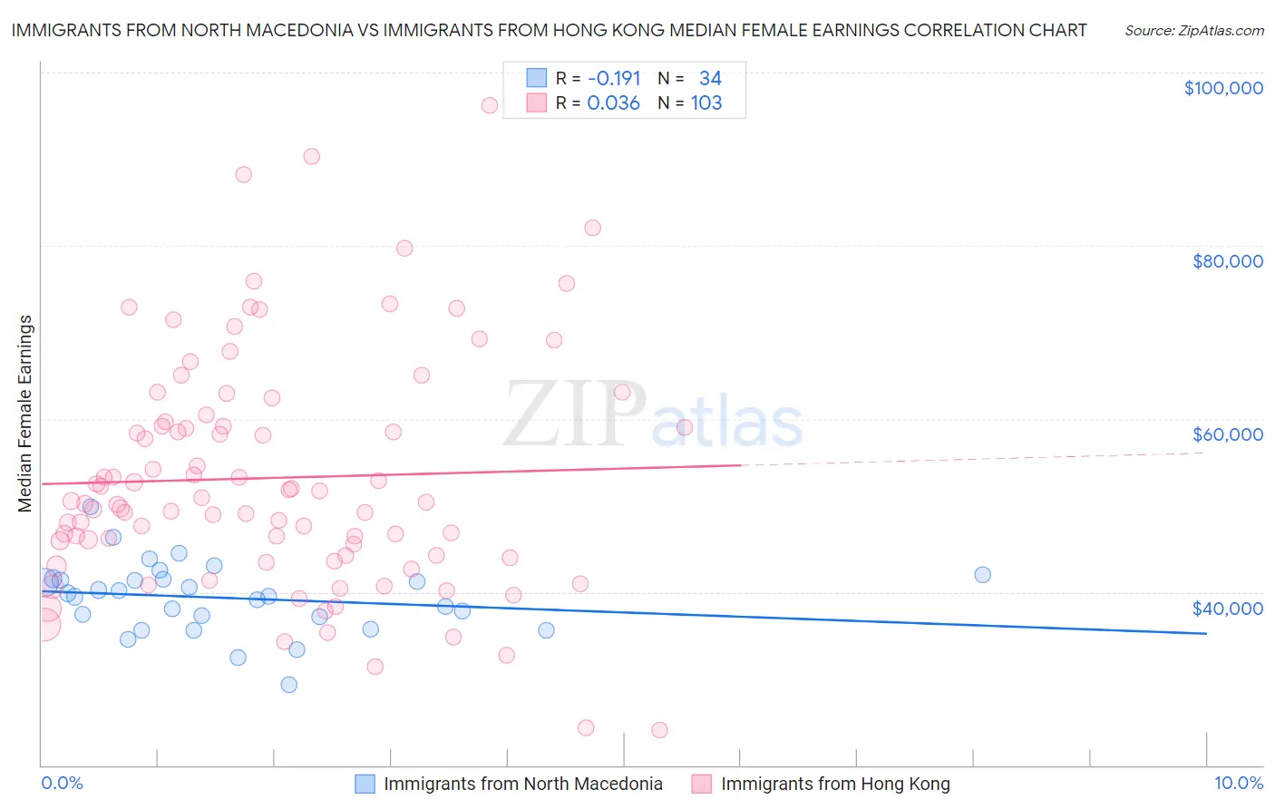 Immigrants from North Macedonia vs Immigrants from Hong Kong Median Female Earnings