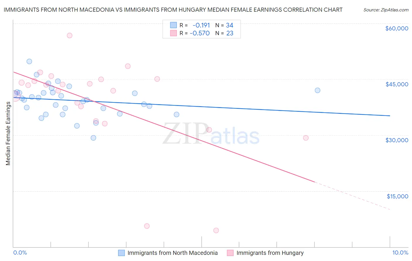 Immigrants from North Macedonia vs Immigrants from Hungary Median Female Earnings