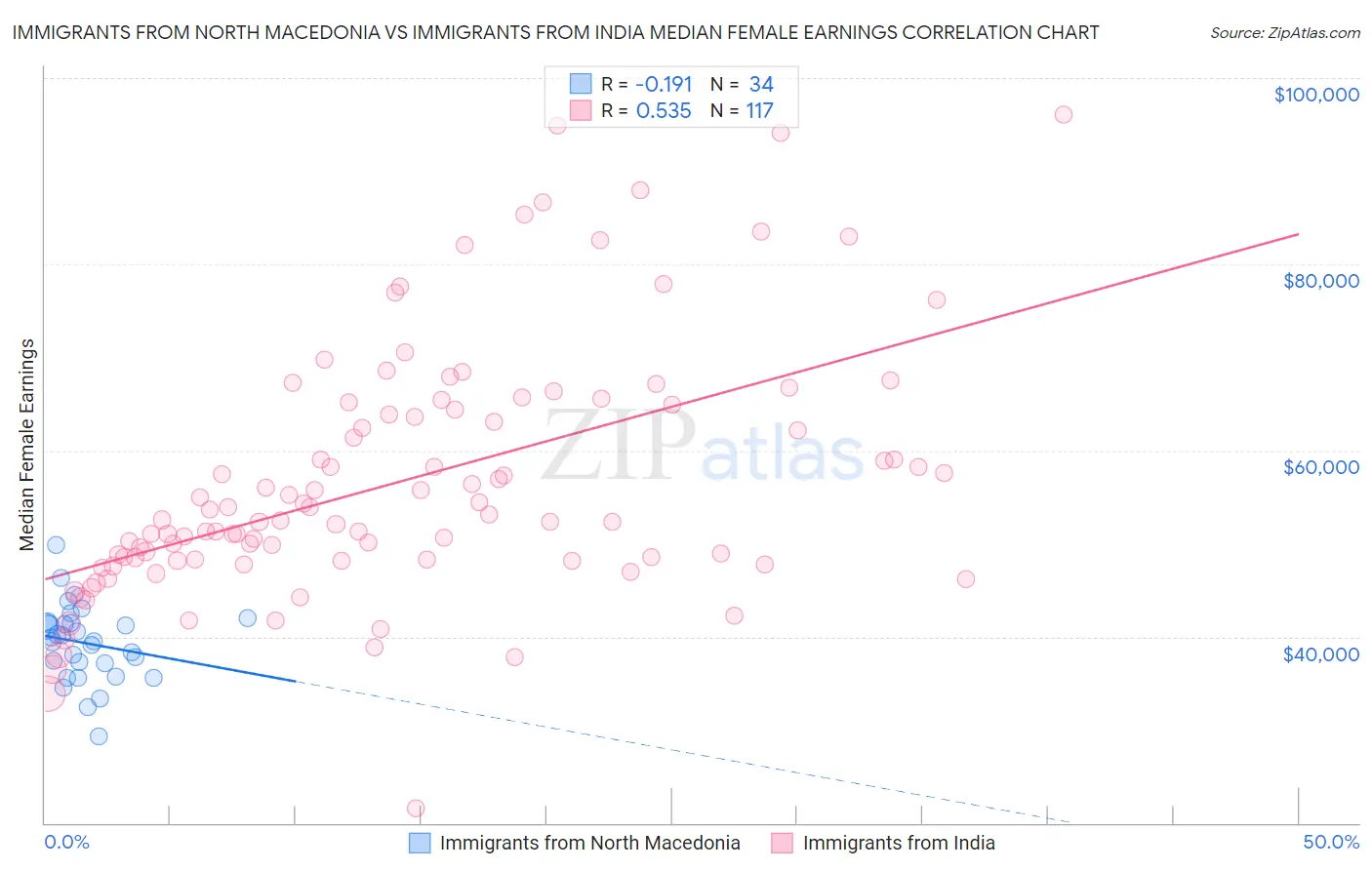 Immigrants from North Macedonia vs Immigrants from India Median Female Earnings