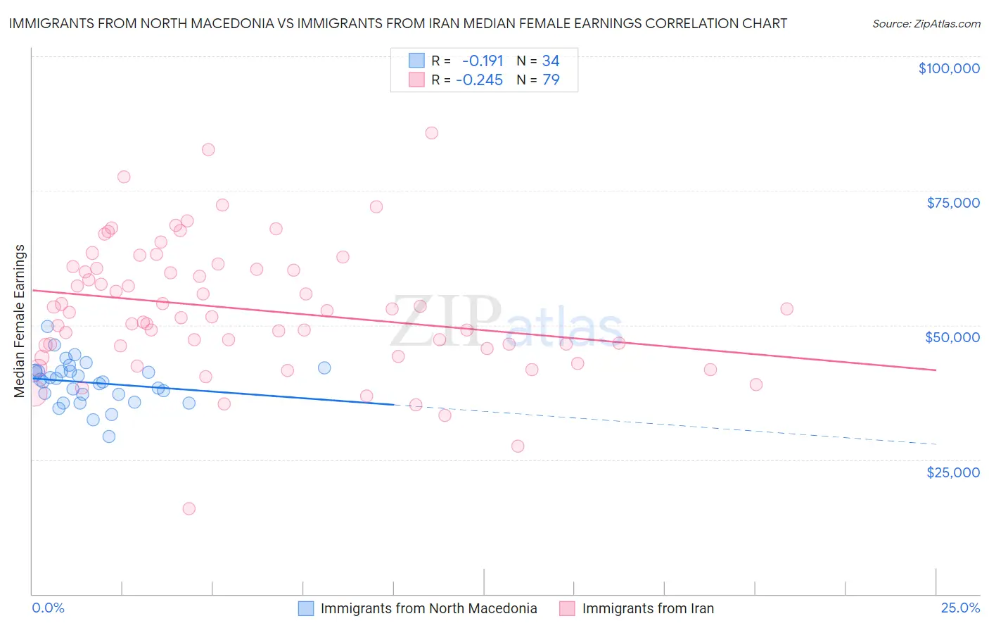 Immigrants from North Macedonia vs Immigrants from Iran Median Female Earnings