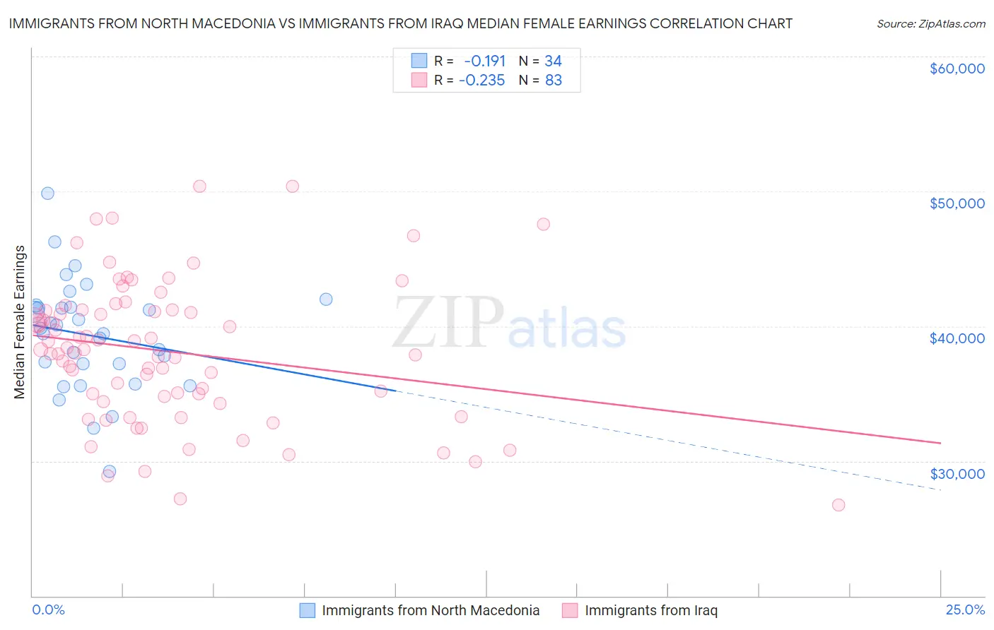 Immigrants from North Macedonia vs Immigrants from Iraq Median Female Earnings