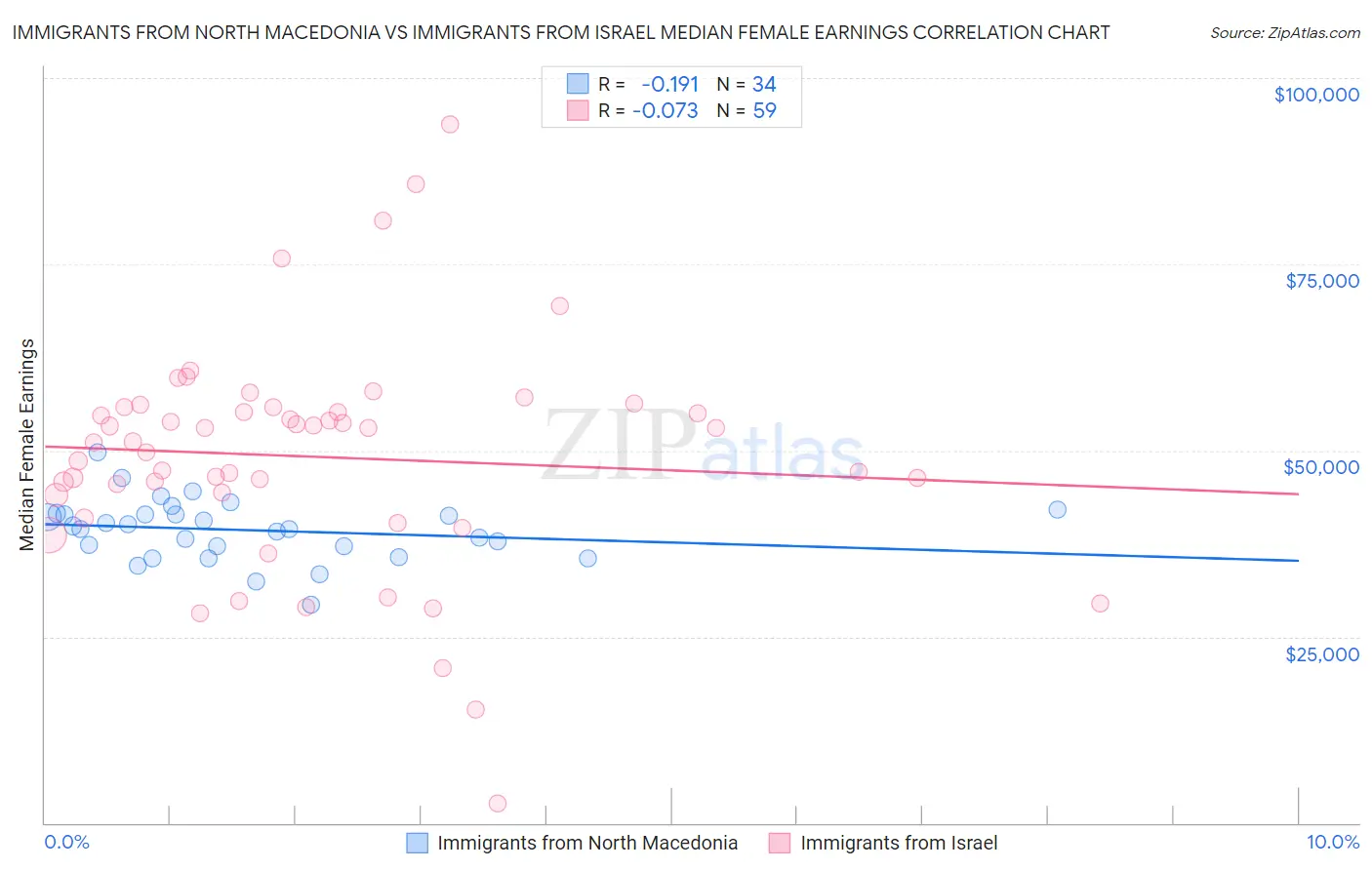 Immigrants from North Macedonia vs Immigrants from Israel Median Female Earnings