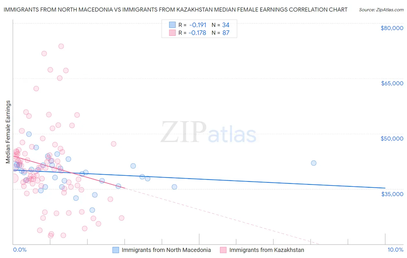 Immigrants from North Macedonia vs Immigrants from Kazakhstan Median Female Earnings