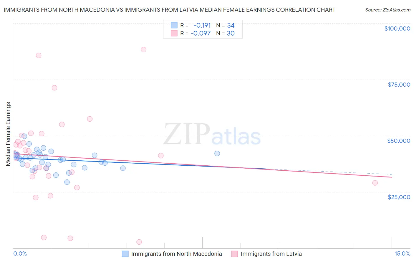 Immigrants from North Macedonia vs Immigrants from Latvia Median Female Earnings