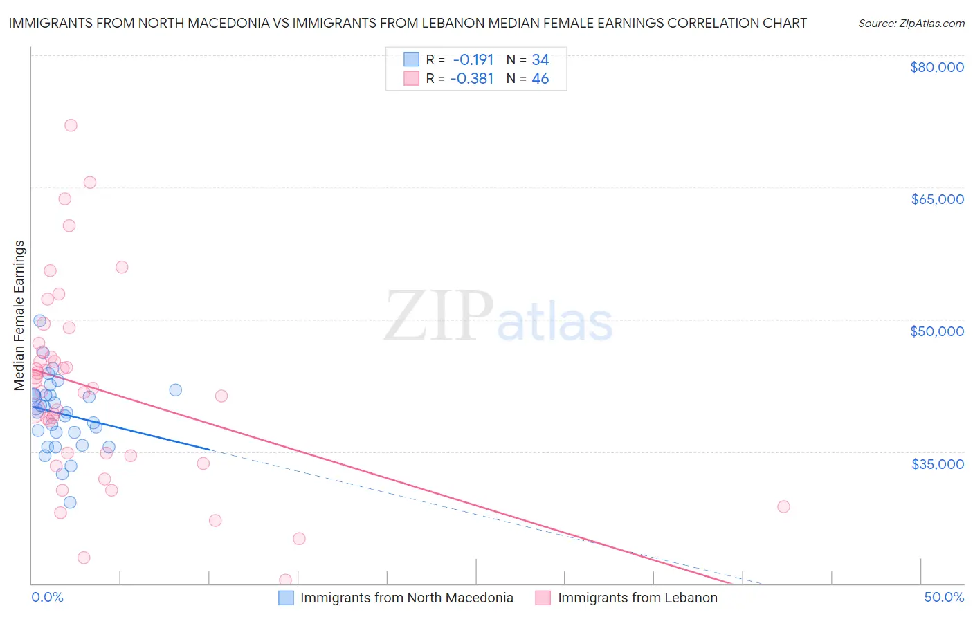 Immigrants from North Macedonia vs Immigrants from Lebanon Median Female Earnings