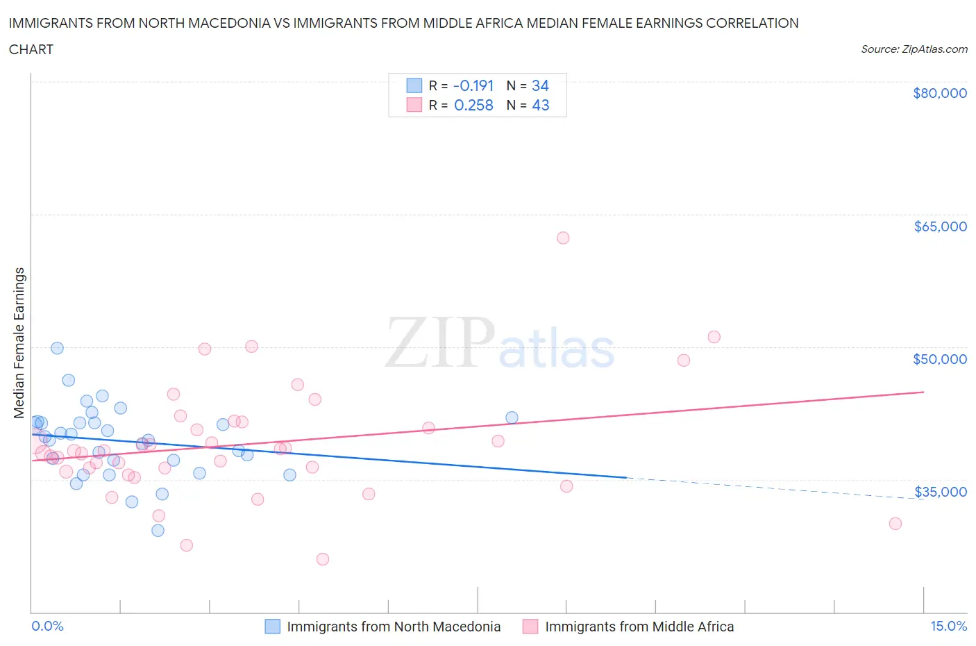 Immigrants from North Macedonia vs Immigrants from Middle Africa Median Female Earnings
