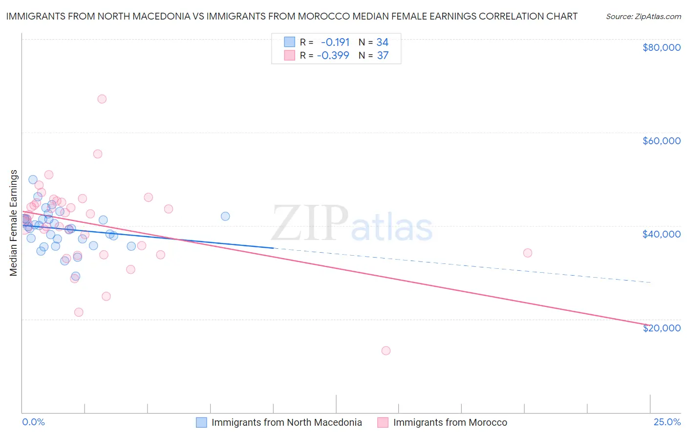 Immigrants from North Macedonia vs Immigrants from Morocco Median Female Earnings