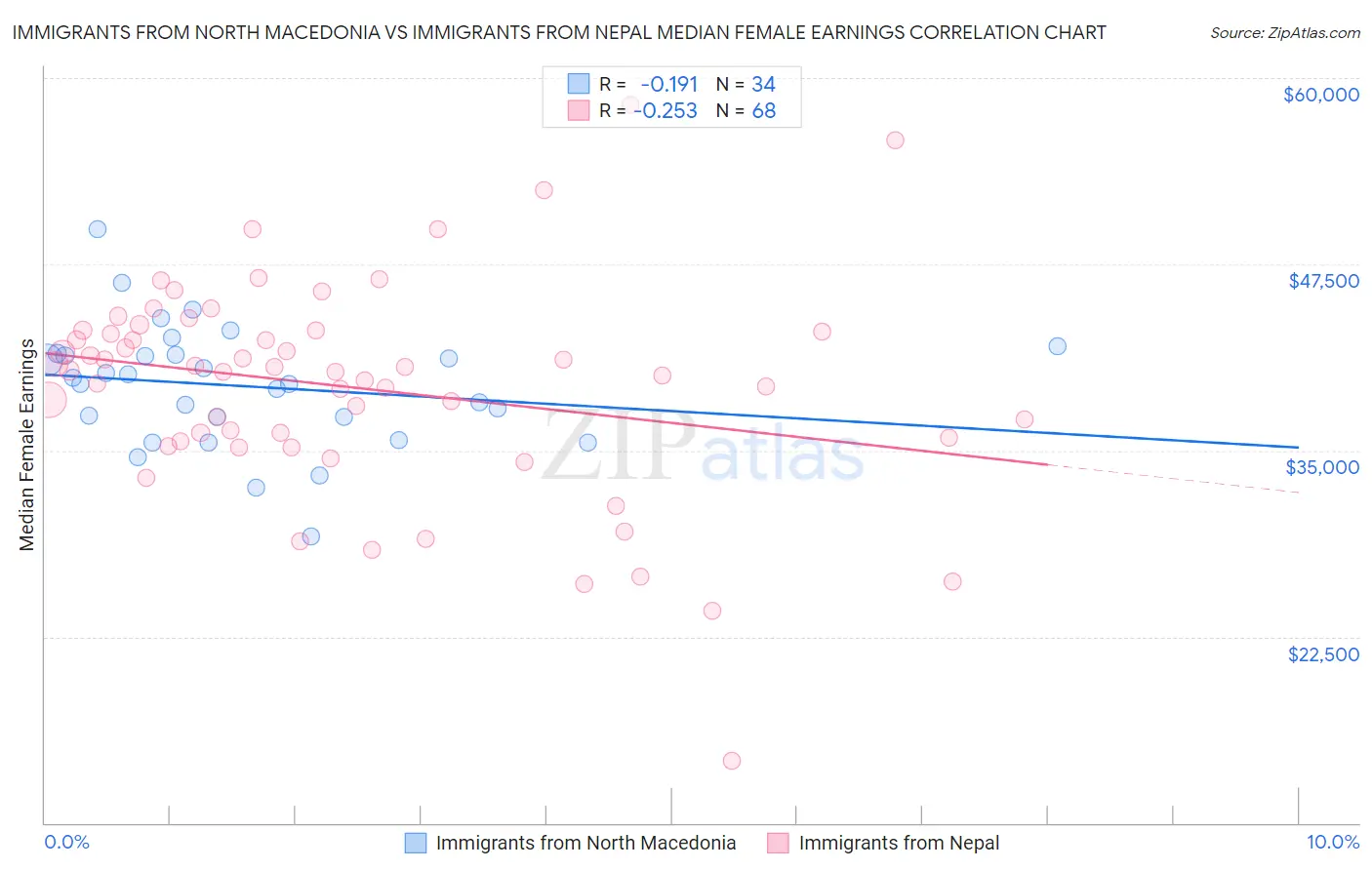 Immigrants from North Macedonia vs Immigrants from Nepal Median Female Earnings