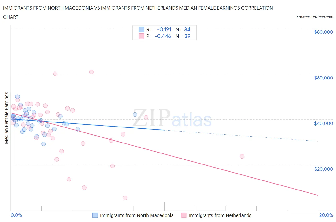 Immigrants from North Macedonia vs Immigrants from Netherlands Median Female Earnings