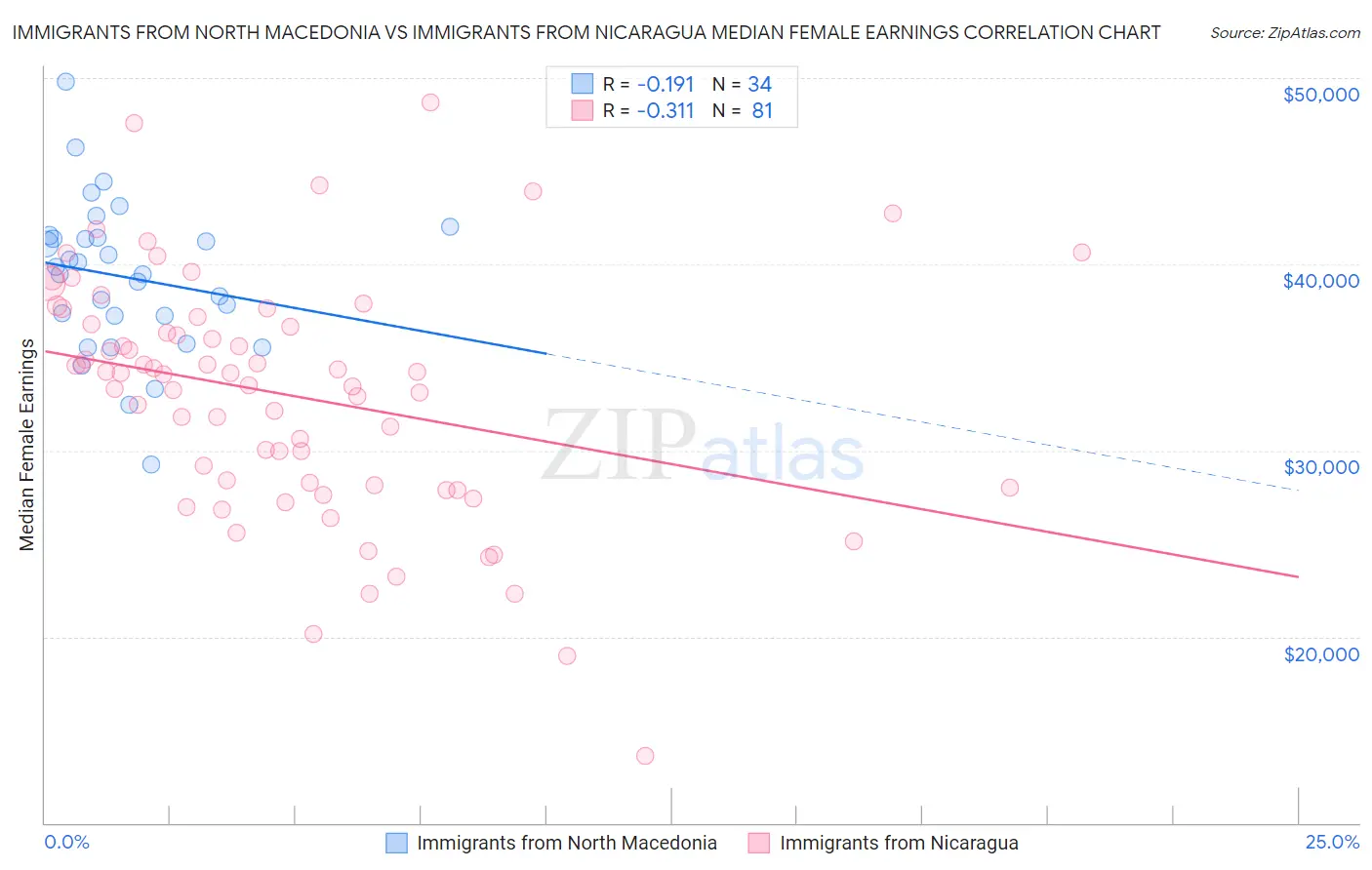 Immigrants from North Macedonia vs Immigrants from Nicaragua Median Female Earnings