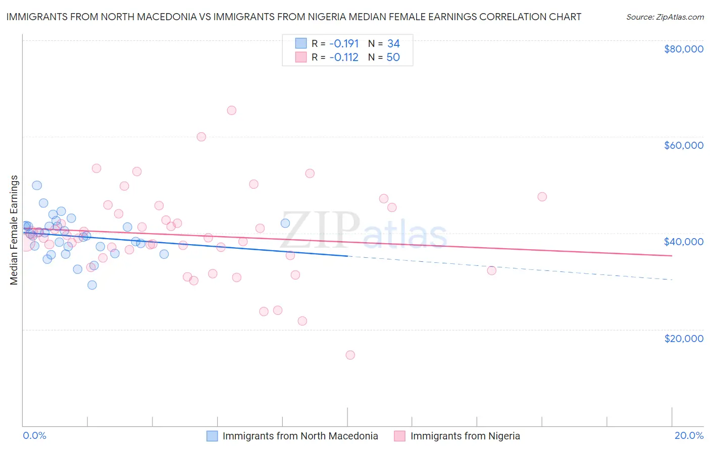 Immigrants from North Macedonia vs Immigrants from Nigeria Median Female Earnings