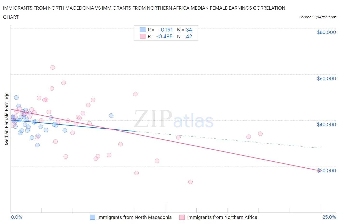 Immigrants from North Macedonia vs Immigrants from Northern Africa Median Female Earnings