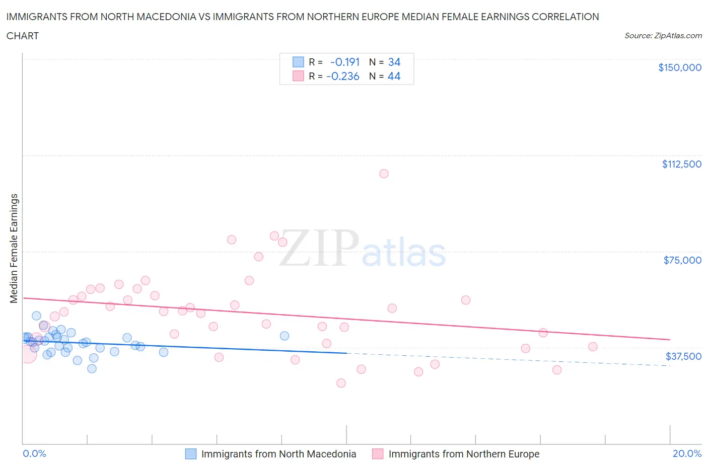Immigrants from North Macedonia vs Immigrants from Northern Europe Median Female Earnings