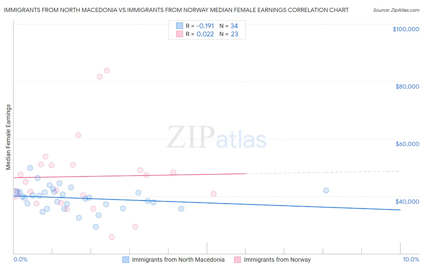 Immigrants from North Macedonia vs Immigrants from Norway Median Female Earnings