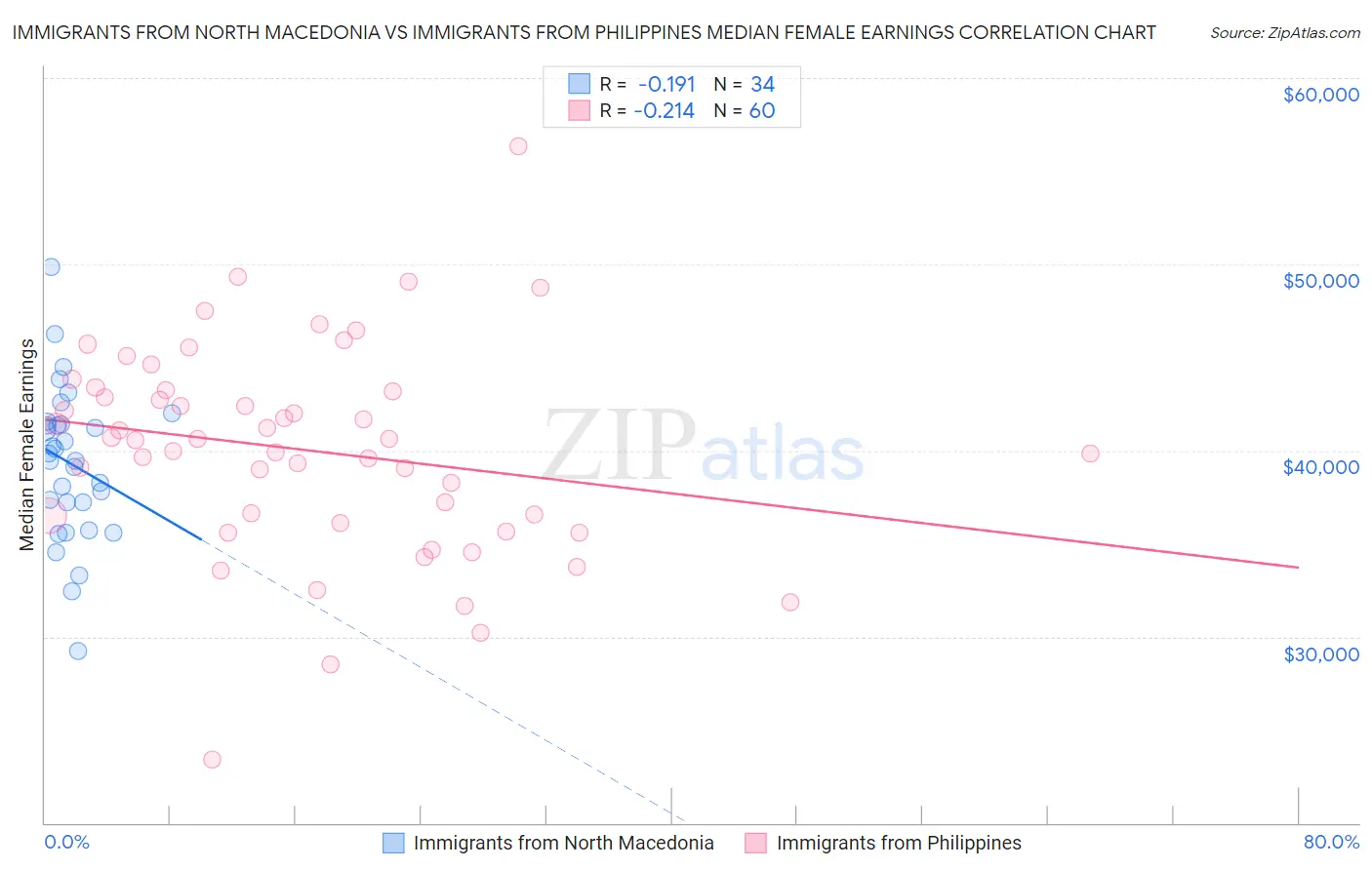 Immigrants from North Macedonia vs Immigrants from Philippines Median Female Earnings