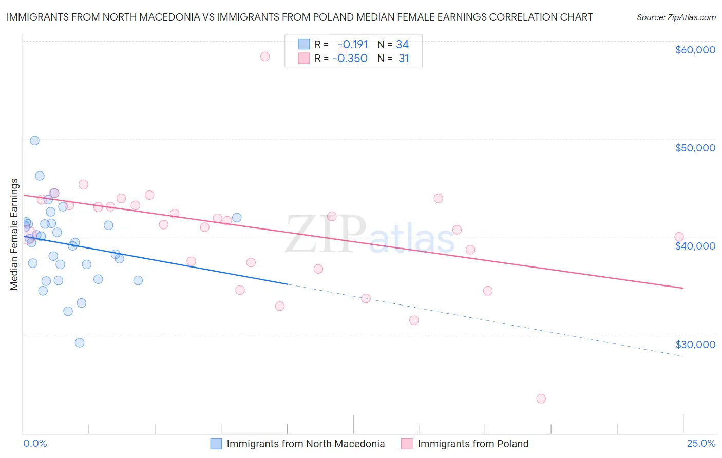 Immigrants from North Macedonia vs Immigrants from Poland Median Female Earnings