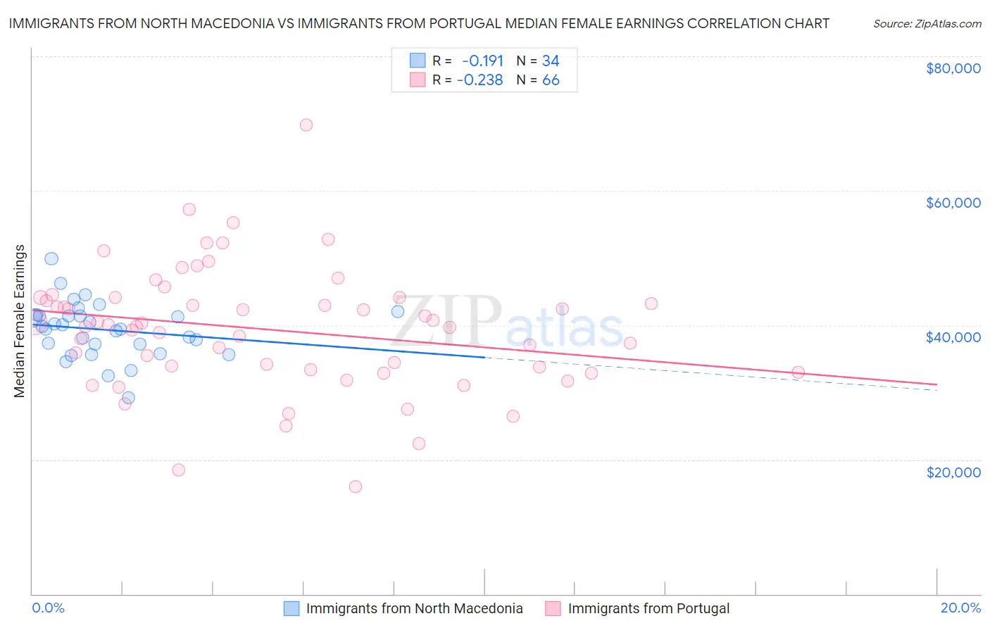 Immigrants from North Macedonia vs Immigrants from Portugal Median Female Earnings