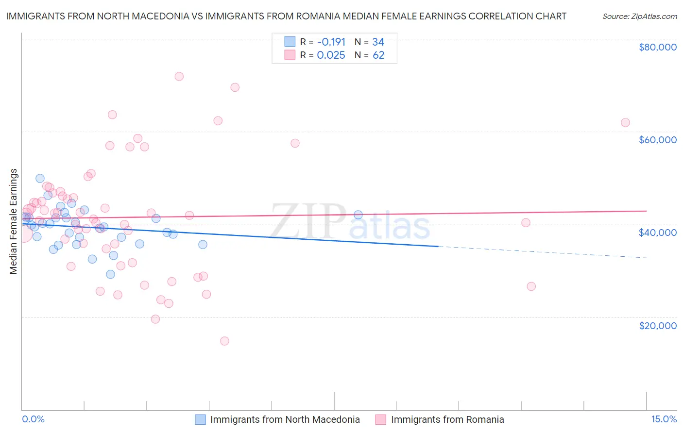 Immigrants from North Macedonia vs Immigrants from Romania Median Female Earnings