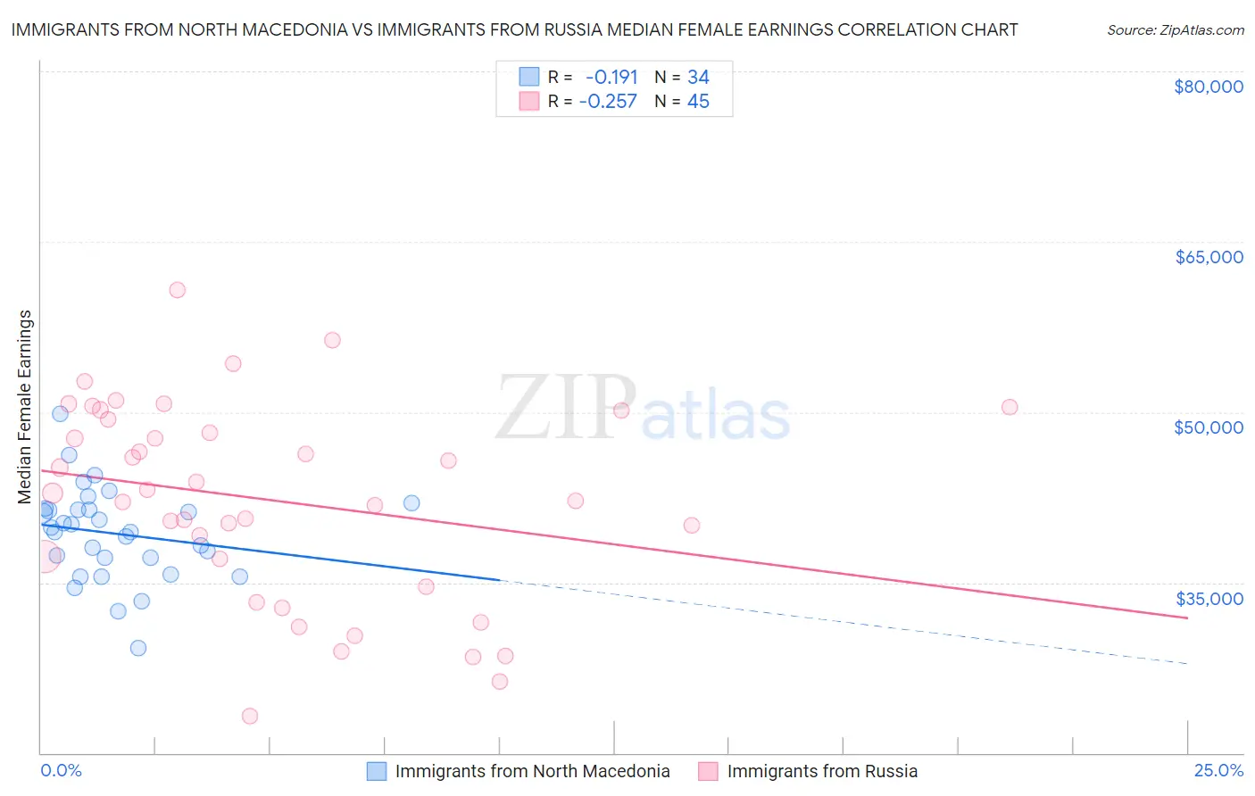 Immigrants from North Macedonia vs Immigrants from Russia Median Female Earnings