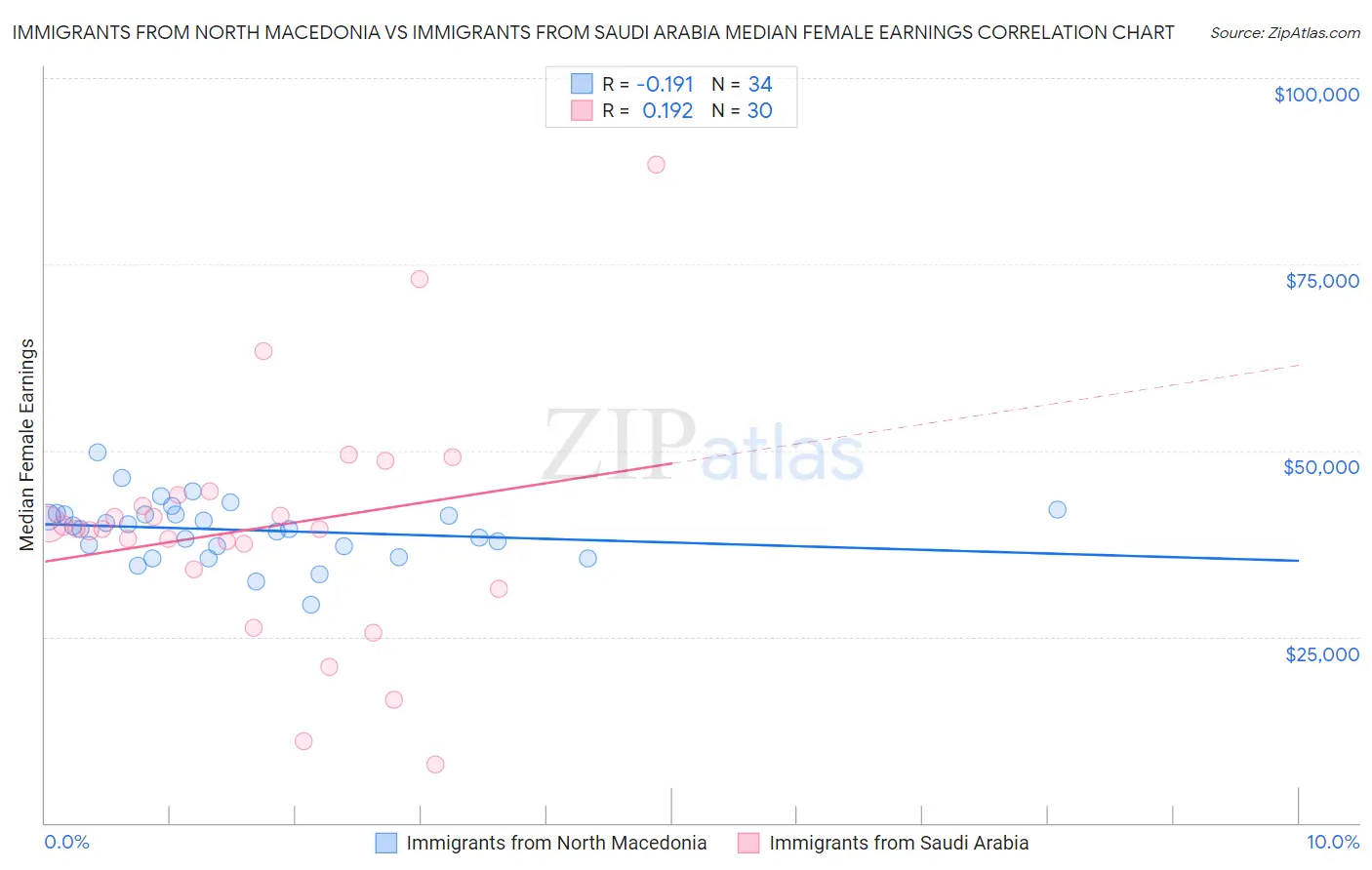 Immigrants from North Macedonia vs Immigrants from Saudi Arabia Median Female Earnings