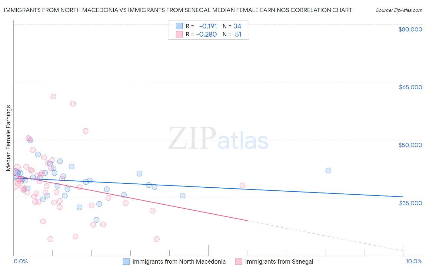 Immigrants from North Macedonia vs Immigrants from Senegal Median Female Earnings