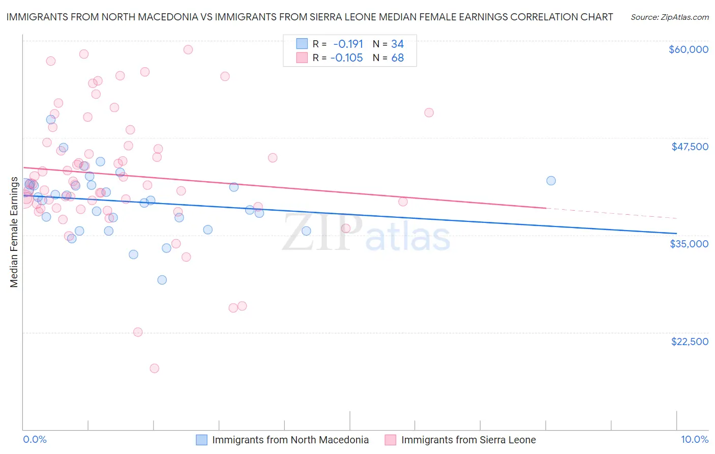 Immigrants from North Macedonia vs Immigrants from Sierra Leone Median Female Earnings