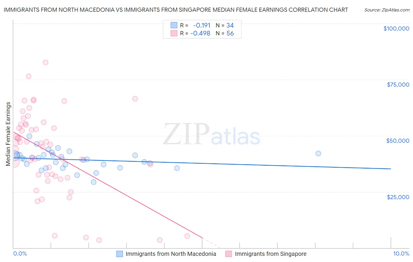 Immigrants from North Macedonia vs Immigrants from Singapore Median Female Earnings