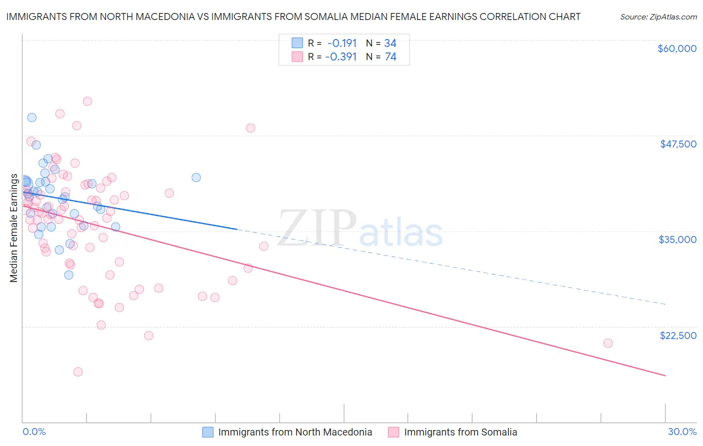 Immigrants from North Macedonia vs Immigrants from Somalia Median Female Earnings