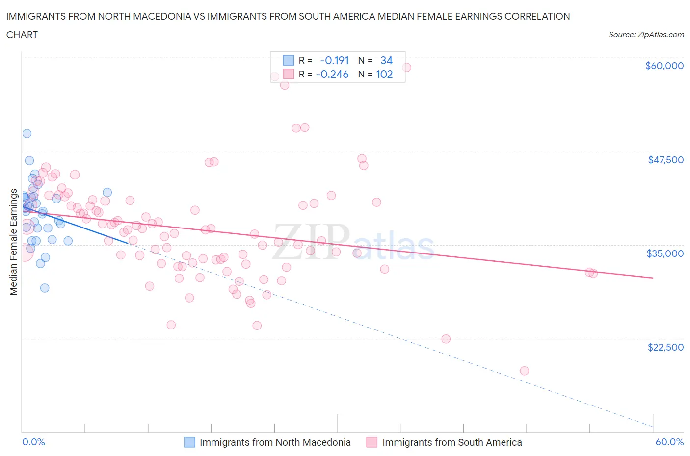 Immigrants from North Macedonia vs Immigrants from South America Median Female Earnings