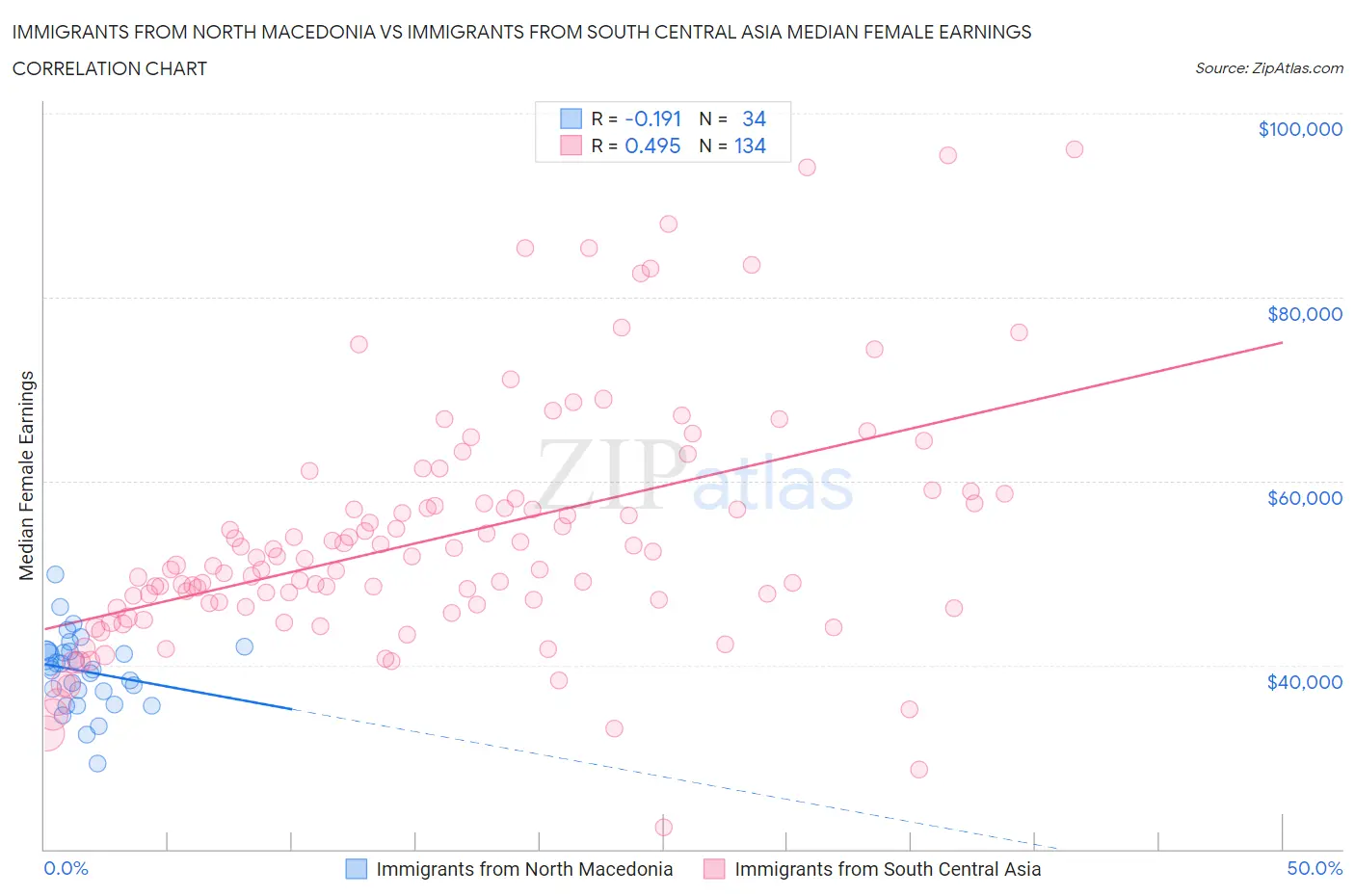 Immigrants from North Macedonia vs Immigrants from South Central Asia Median Female Earnings
