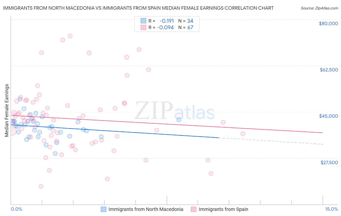 Immigrants from North Macedonia vs Immigrants from Spain Median Female Earnings