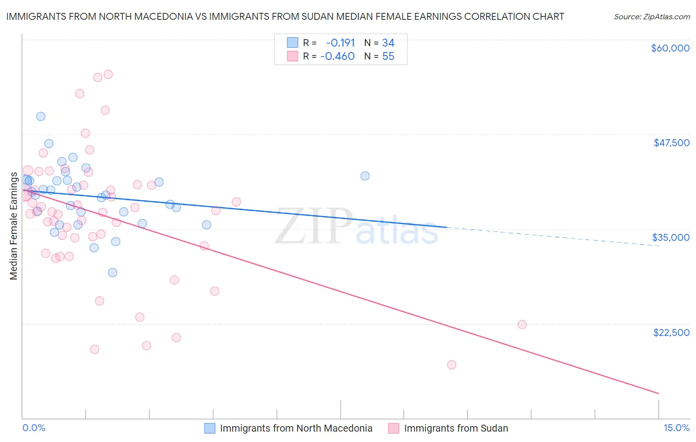 Immigrants from North Macedonia vs Immigrants from Sudan Median Female Earnings