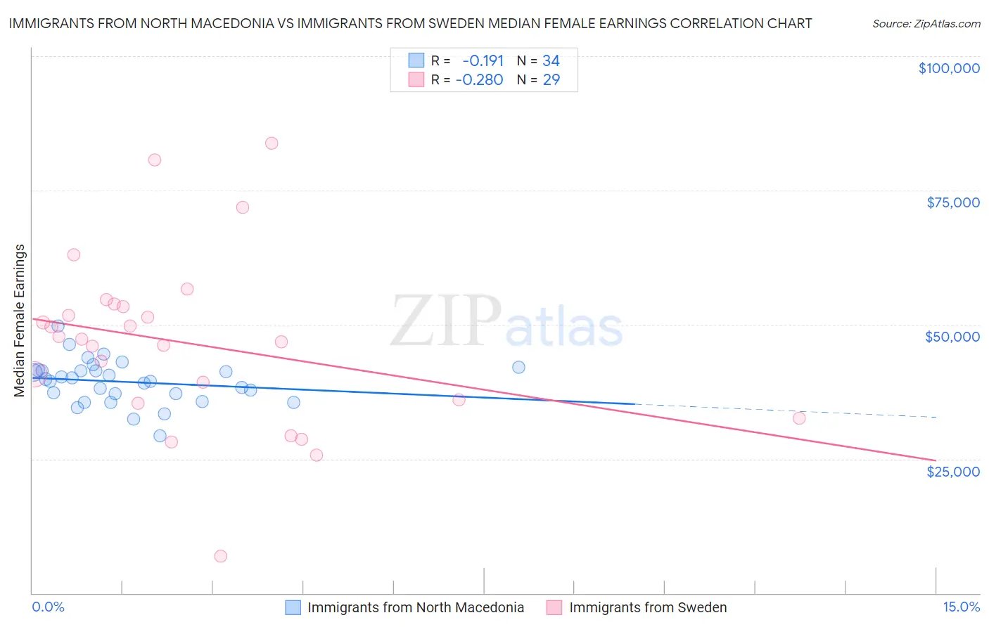 Immigrants from North Macedonia vs Immigrants from Sweden Median Female Earnings