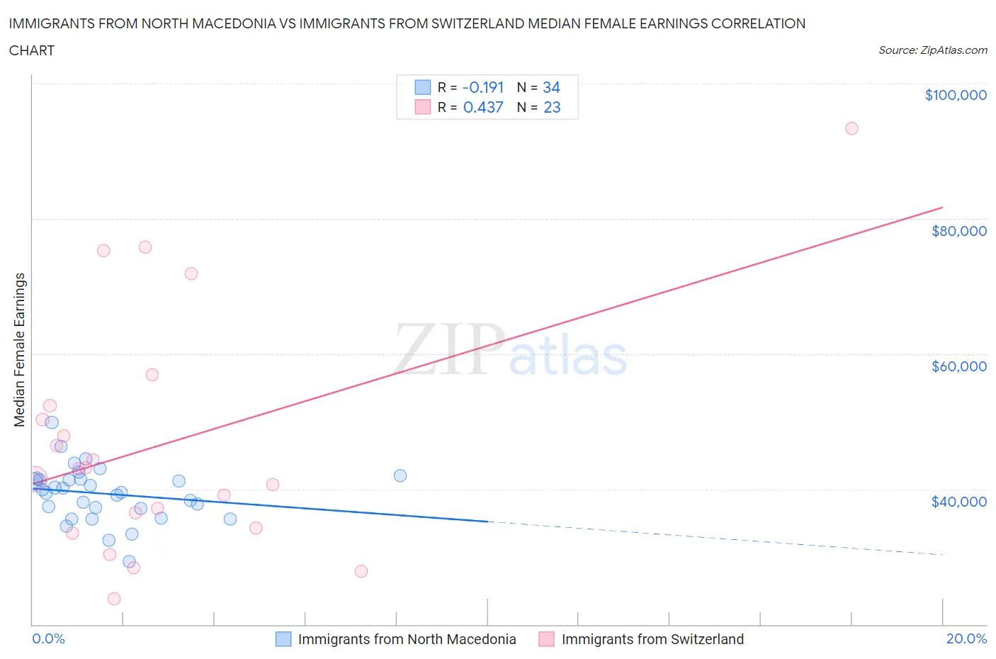 Immigrants from North Macedonia vs Immigrants from Switzerland Median Female Earnings