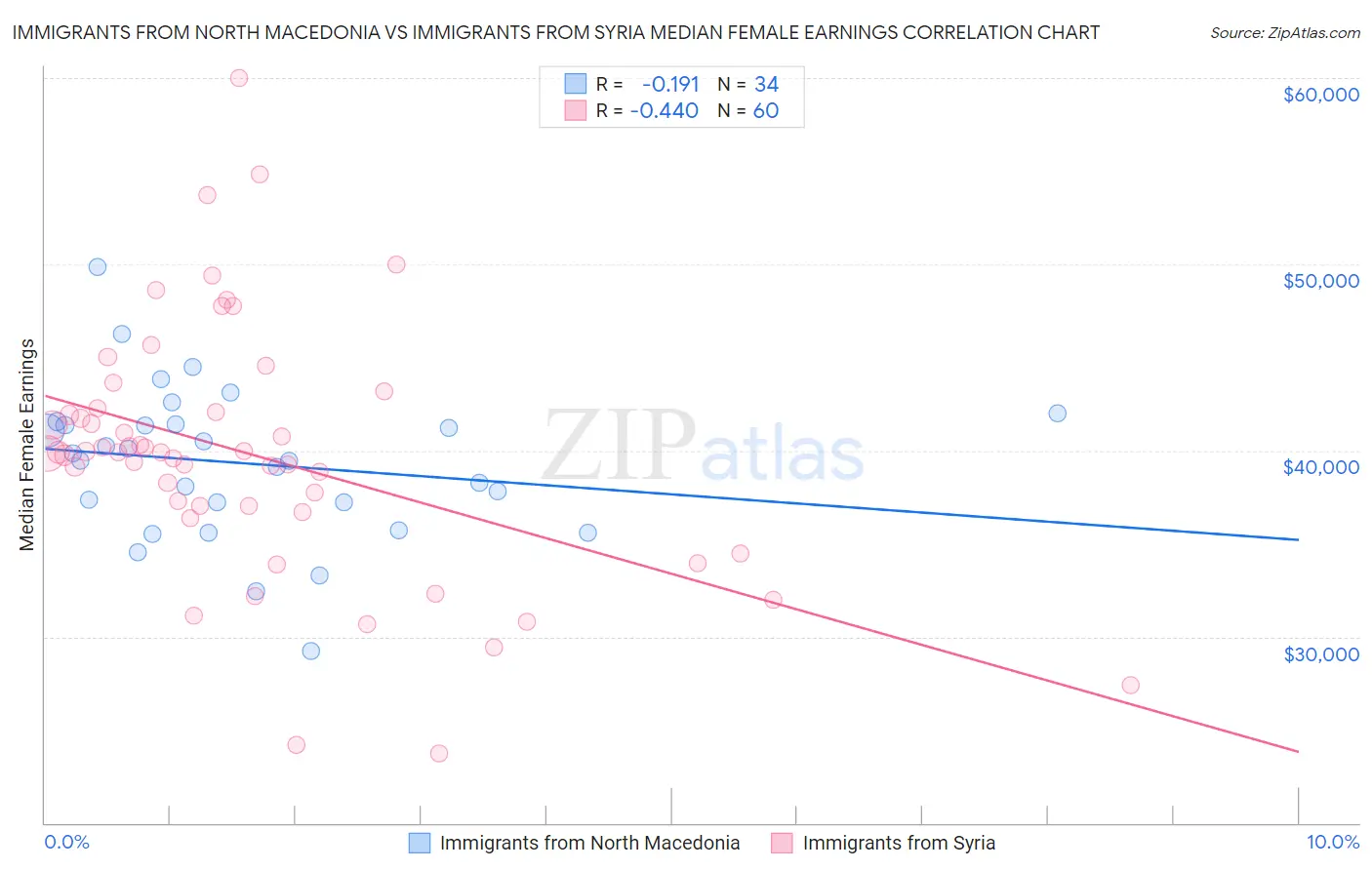 Immigrants from North Macedonia vs Immigrants from Syria Median Female Earnings