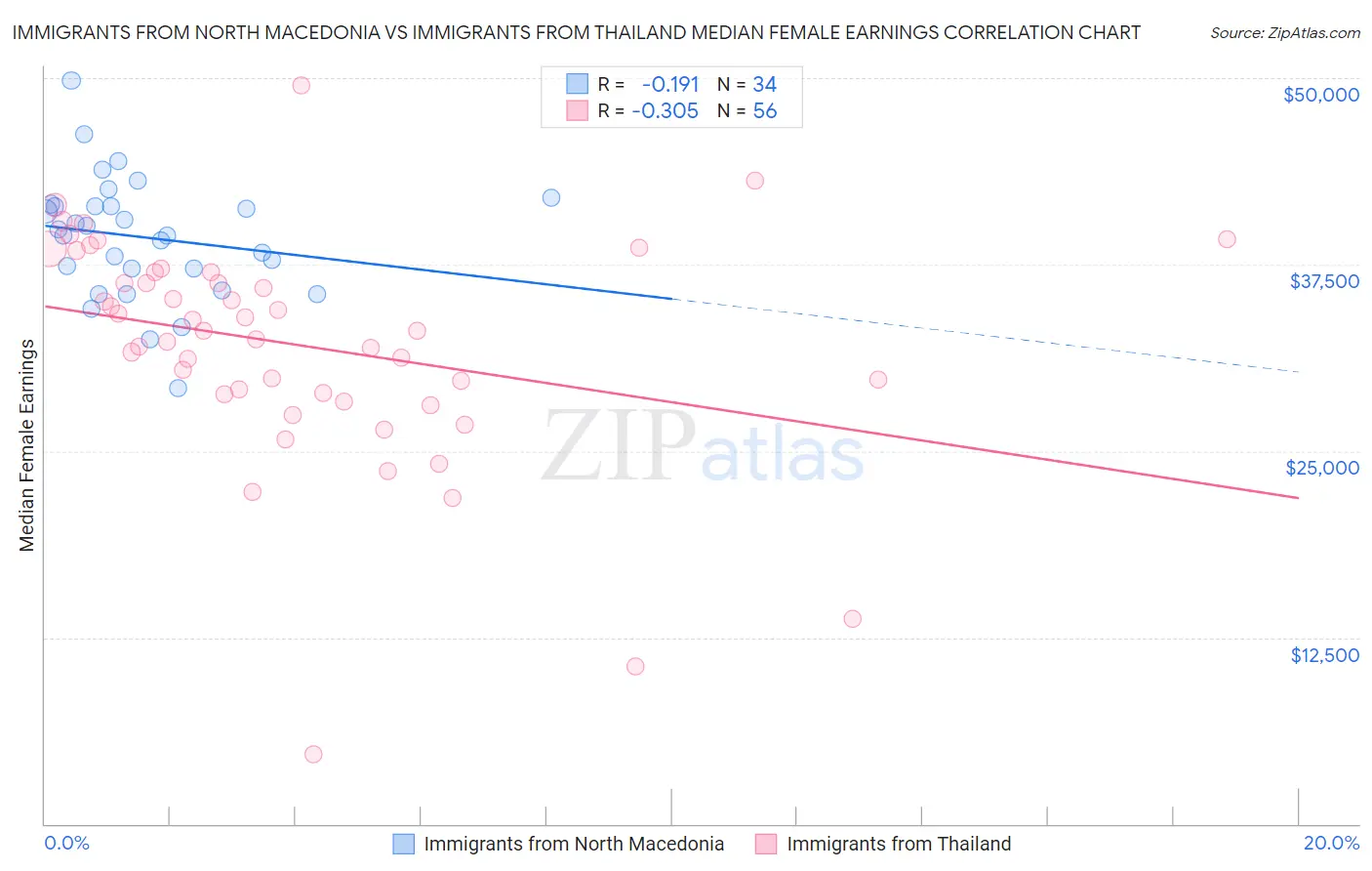 Immigrants from North Macedonia vs Immigrants from Thailand Median Female Earnings