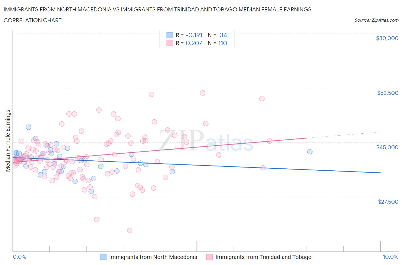 Immigrants from North Macedonia vs Immigrants from Trinidad and Tobago Median Female Earnings