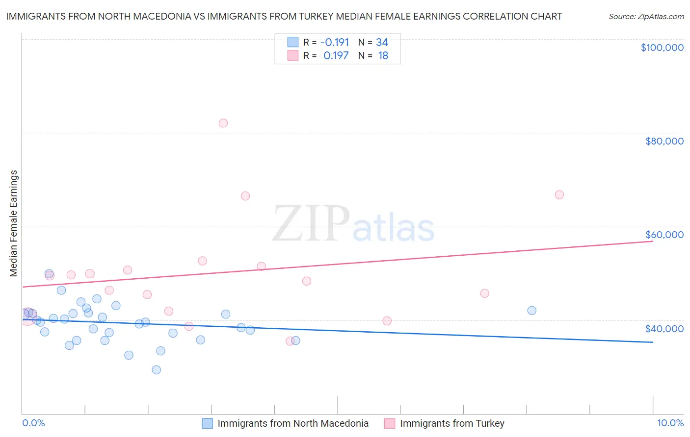 Immigrants from North Macedonia vs Immigrants from Turkey Median Female Earnings