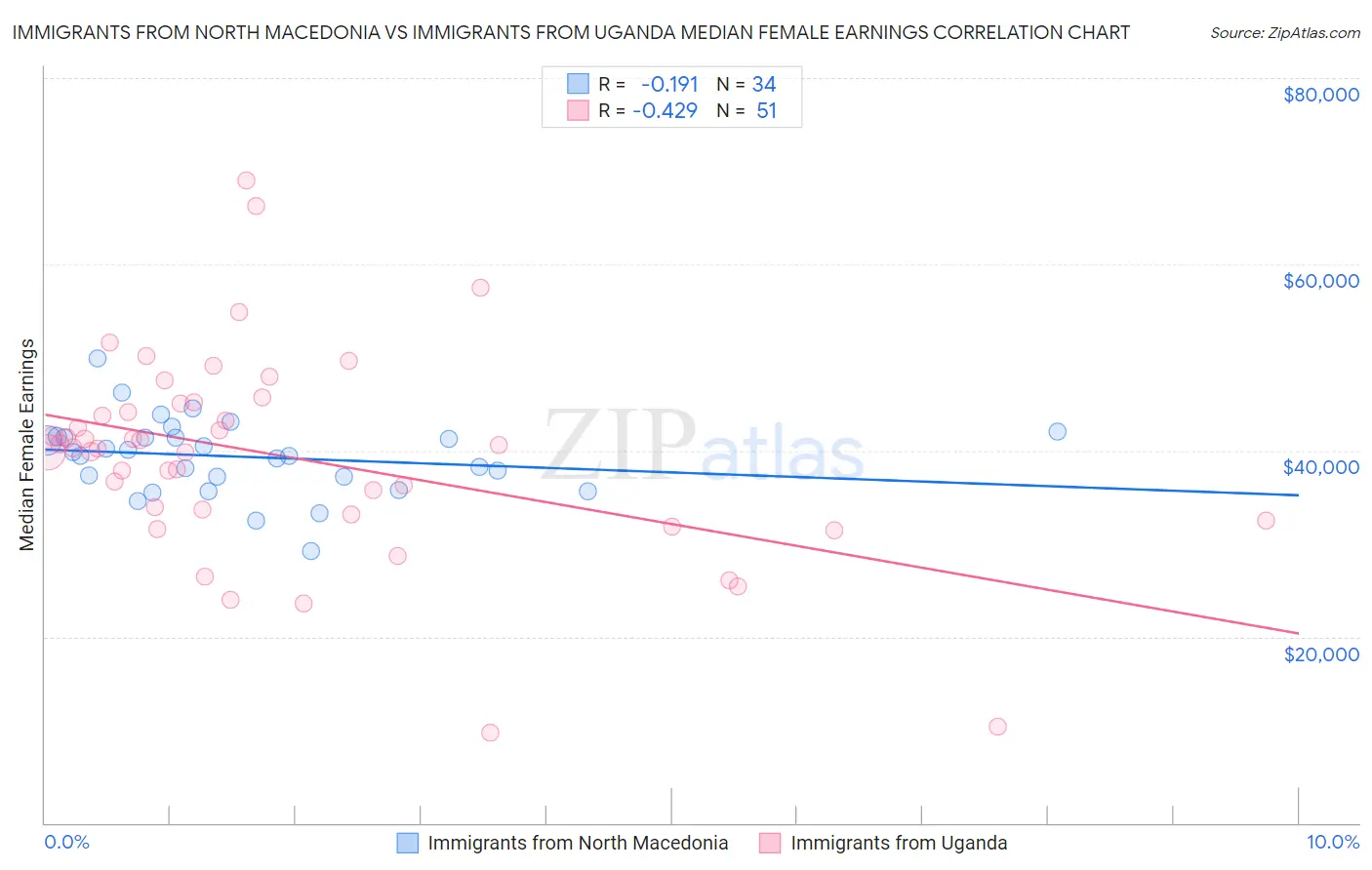 Immigrants from North Macedonia vs Immigrants from Uganda Median Female Earnings