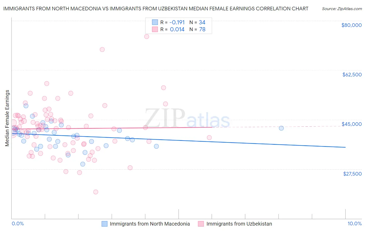 Immigrants from North Macedonia vs Immigrants from Uzbekistan Median Female Earnings