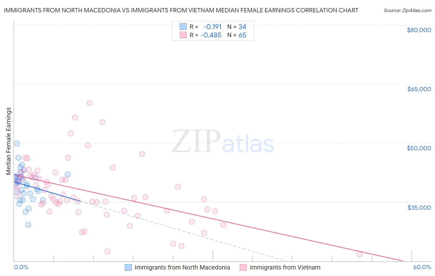 Immigrants from North Macedonia vs Immigrants from Vietnam Median Female Earnings