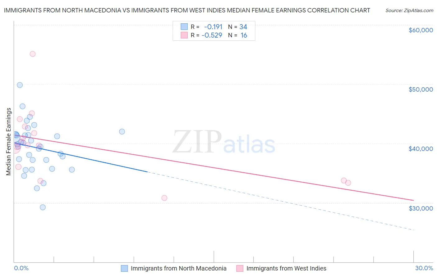 Immigrants from North Macedonia vs Immigrants from West Indies Median Female Earnings