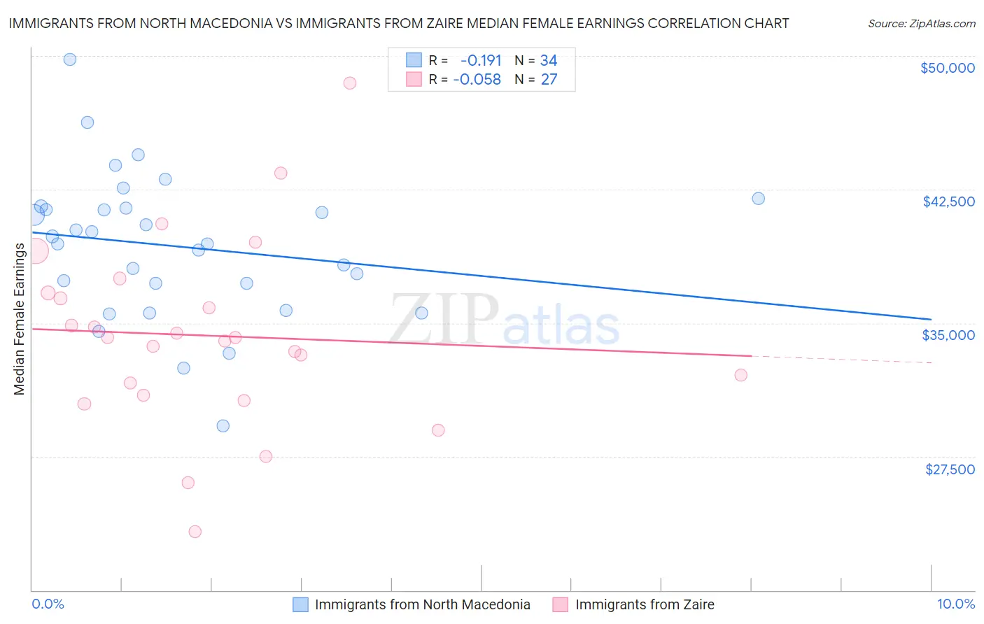 Immigrants from North Macedonia vs Immigrants from Zaire Median Female Earnings