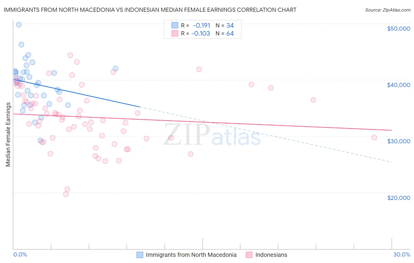 Immigrants from North Macedonia vs Indonesian Median Female Earnings