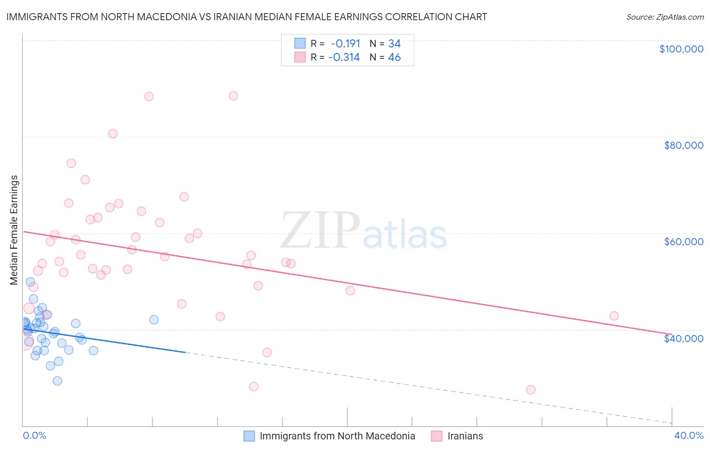 Immigrants from North Macedonia vs Iranian Median Female Earnings