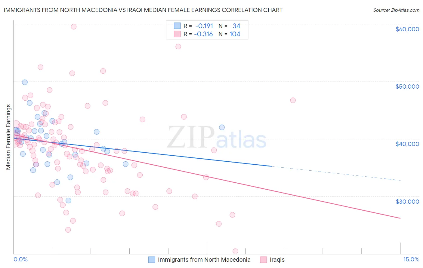 Immigrants from North Macedonia vs Iraqi Median Female Earnings