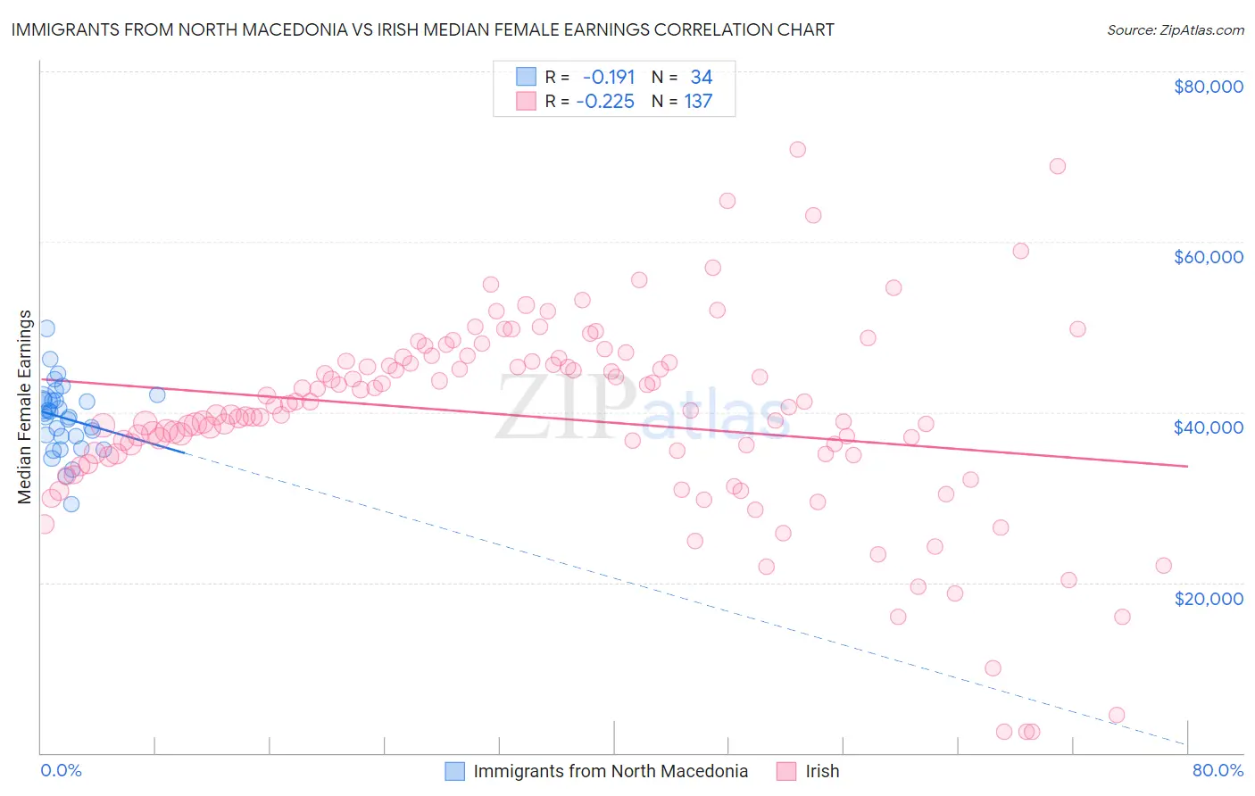 Immigrants from North Macedonia vs Irish Median Female Earnings